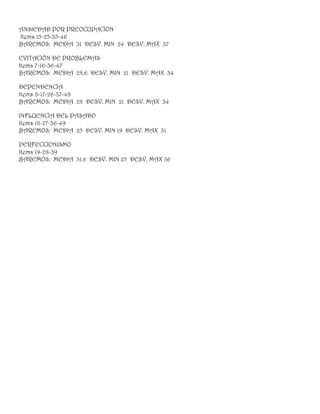 ANSIEDAD POR PREOCUPACION
Items 15-25-35-46
BAREMOS: MEDIA 31 DESV. MIN 24 DESV. MAX 37

EVITACIÓN DE PROBLEMAS
Items 7-16-36-47
BAREMOS: MEDIA 28.6 DESV. MIN 21 DESV. MAX 34

DEPENDENCIA
Items 8-17-26-37-48
BAREMOS: MEDIA 28 DESV. MIN 21 DESV. MAX 34

INFLUENCIA DEL PASADO
Items 18-27-36-49
BAREMOS: MEDIA 25 DESV. MIN 19 DESV. MAX 31

PERFECCIONISMO
Items 19-28-39
BAREMOS: MEDIA 31.6 DESV. MIN 25 DESV. MAX 36
 