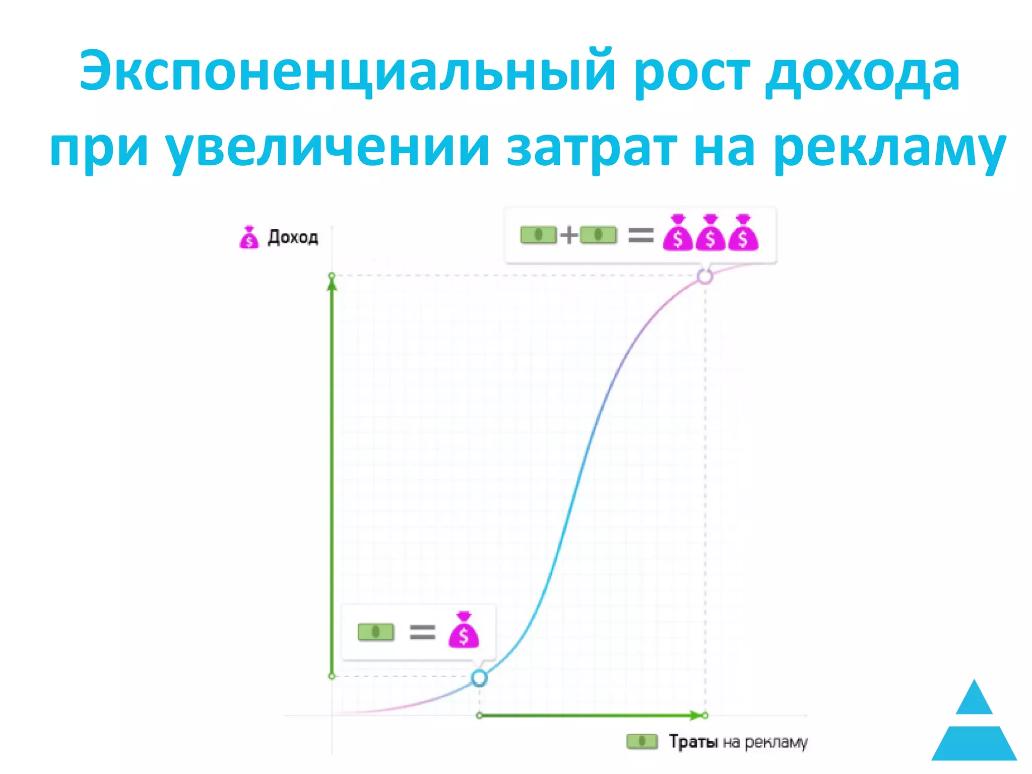 Экспоненциальный рост дохода
при увеличении затрат на рекламу