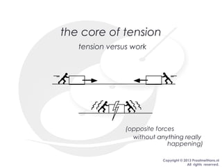 Copyright © 2013 PraatmetHans.nl
All rights reserved.
the core of tension
tension versus work
(opposite forces
without anything really
happening)
 