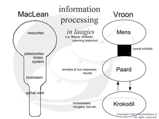 Copyright © 2013 PraatmetHans.nl
All rights reserved.
information
processing
in laagjes
brainstem
spinal cord
Krokodilhomeostasis
hongers, lust etc.
paleocortex
limbic
system
Paardemoties & hun expressie,
intuïtie
neocortex Mens
o.a. Begrip verleden,
planning toekomst
MacLean Vroon
vooral inhibitie
 
