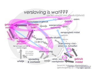 Copyright © 2013 PraatmetHans.nl
All rights reserved.
gebruik
middel
gevoelde
”trek”
het vermogen om trek te
kunnen krijgen
waargenomen
opportunity
actuele situatie
stress
(-) èn (+)
stress-coping
erfelijk
opvoeding
& voorbeeld
n.b. vroege
blootstelling
aan middel
externintern
verslaving is wat???
aanwezigheid middel
waaronder
de ”nieuwe
honger”
genotcentrum
-
+
+ +
+
controle
-
craving
verslavend
doorschieten in gebruik
waaronder
(h)erkenning v biol.-
emot./soc. behoeften
emot.- soc.
vaardigheden
gebruik
middel
afhankelijk
+
-
(en het verschil met afhankelijkheid)
+
+
Gerard M. Schippers: afhankelijkheid =
(gebruiks)gedrag i.p.v. een (taboe-)gevoel
onnodig
mogelijk
 