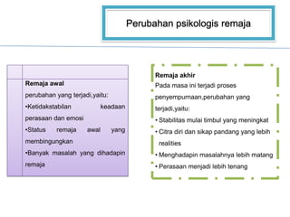 Perubahan psikologis remaja




                                             Remaja akhir
Remaja awal                                  Pada masa ini terjadi proses
perubahan yang terjadi,yaitu:                penyempurnaan,perubahan yang
•Ketidakstabilan            keadaan          terjadi,yaitu:
perasaan dan emosi                           • Stabilitas mulai timbul yang meningkat
•Status   remaja     awal       yang         • Citra diri dan sikap pandang yang lebih
membingungkan                                 realities
•Banyak masalah yang dihadapin               • Menghadapin masalahnya lebih matang
remaja                                       • Perasaan menjadi lebih tenang
 