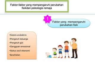 Faktor-faktor yang mempengaruhi perubahan
          fisikdan psikologis remaja



                           1    Faktor yang mempengaruhi
                                      perubahan fisik


•Sistem endoktrin
•Pengaruh keluarga
•Pengaruh gizi
•Gangguan emosional
•Status sosil ekonomi
•kesehatan
 