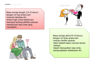 Lanjutan…………………..




 Masa remaja tengah (13-15 tahun)
 dengan ciri kas antara lain:
 •mencari identitas diri,
 •timbul ingin untuk berkencan,
 •berhayal tentang aktifitas seksual,
 •mempunyai rasa cinta yang
  mendalam.



                                        Masa remaja akhir(16-19 tahun)
                                        dengan ciri khas antara lain:
                                        •mampu berfikir abstrak,
                                        •lebih selektif dalam mencari teman
                                         sebaya,
                                        •dapat mewujudkan rasa cinta,
                                        •pengungkapan kebebasan diri.
 