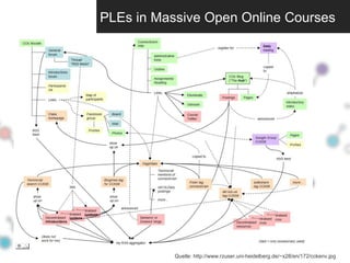 PLEs in Massive Open Online Courses Quelle: http://www.rzuser.uni-heidelberg.de/~x28/en/172/cckenv.jpg 