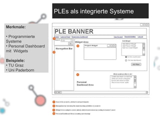 Merkmale: Programmierte Systeme Personal Dashboard mit  Widgets Beispiele: TU Graz Uni Paderborn PLEs als integrierte Systeme 