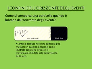 I CONFINI DELL’ORIZZONTE DEGLIEVENTI
Come si comporta una particella quando è
lontana dall’orizzonte degli eventi?
• Lontano dal buco nero una particella può
muoversi in qualsiasi direzione, come
illustrato dalla serie di frecce. Il
movimento è limitato solo dalla velocità
della luce.
 