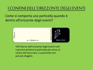 I CONFINI DELL’ORIZZONTE DEGLIEVENTI
Come si comporta una particella quando è
dentro all’orizzonte degli eventi?
•All'interno dell'orizzonte degli eventi tutti
i percorsi portano la particella più vicino al
centro del buco nero. La particella non
può più sfuggire.
 