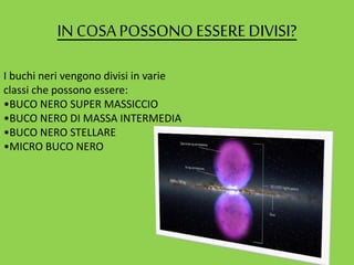 IN COSAPOSSONO ESSEREDIVISI?
I buchi neri vengono divisi in varie
classi che possono essere:
•BUCO NERO SUPER MASSICCIO
•BUCO NERO DI MASSA INTERMEDIA
•BUCO NERO STELLARE
•MICRO BUCO NERO
 