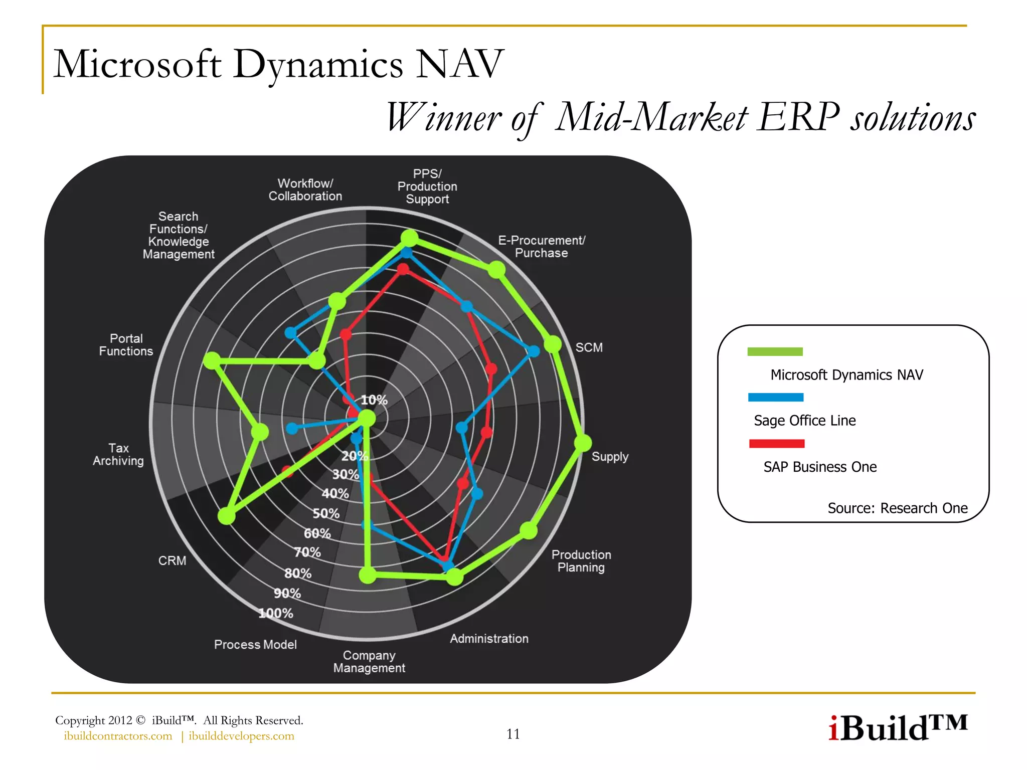 Microsoft Dynamics NAV
                 Winner of Mid-Market ERP solutions




                                                        Microsoft Dynamics NAV


                                                      Sage Office Line


                                                       SAP Business One

                                                                 Source: Research One




Copyright 2012 © iBuild™. All Rights Reserved.
 ibuildcontractors.com | ibuilddevelopers.com    11
 