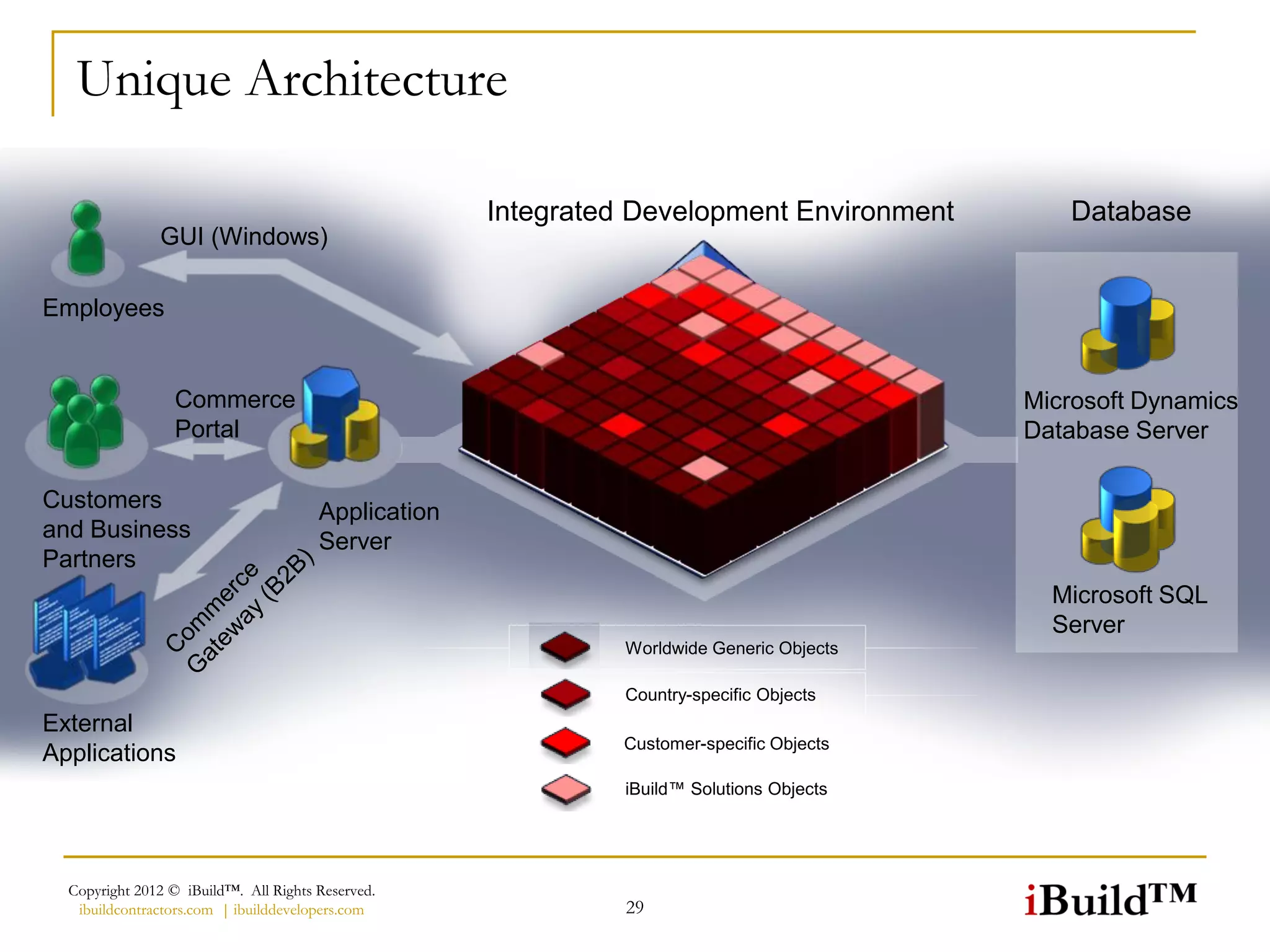 Unique Architecture

                                                     Integrated Development Environment       Database
               GUI (Windows)

Employees


                 Commerce                                                                  Microsoft Dynamics
                 Portal                                                                    Database Server

Customers                              Application
and Business                           Server
Partners
                                                                                             Microsoft SQL
                                                                                             Server
                                                               Worldwide Generic Objects

                                                               Country-specific Objects
External
                                                              Customer-specific Objects
Applications
                                                               iBuild™ Solutions Objects




  Copyright 2012 © iBuild™. All Rights Reserved.
   ibuildcontractors.com | ibuilddevelopers.com                29
 