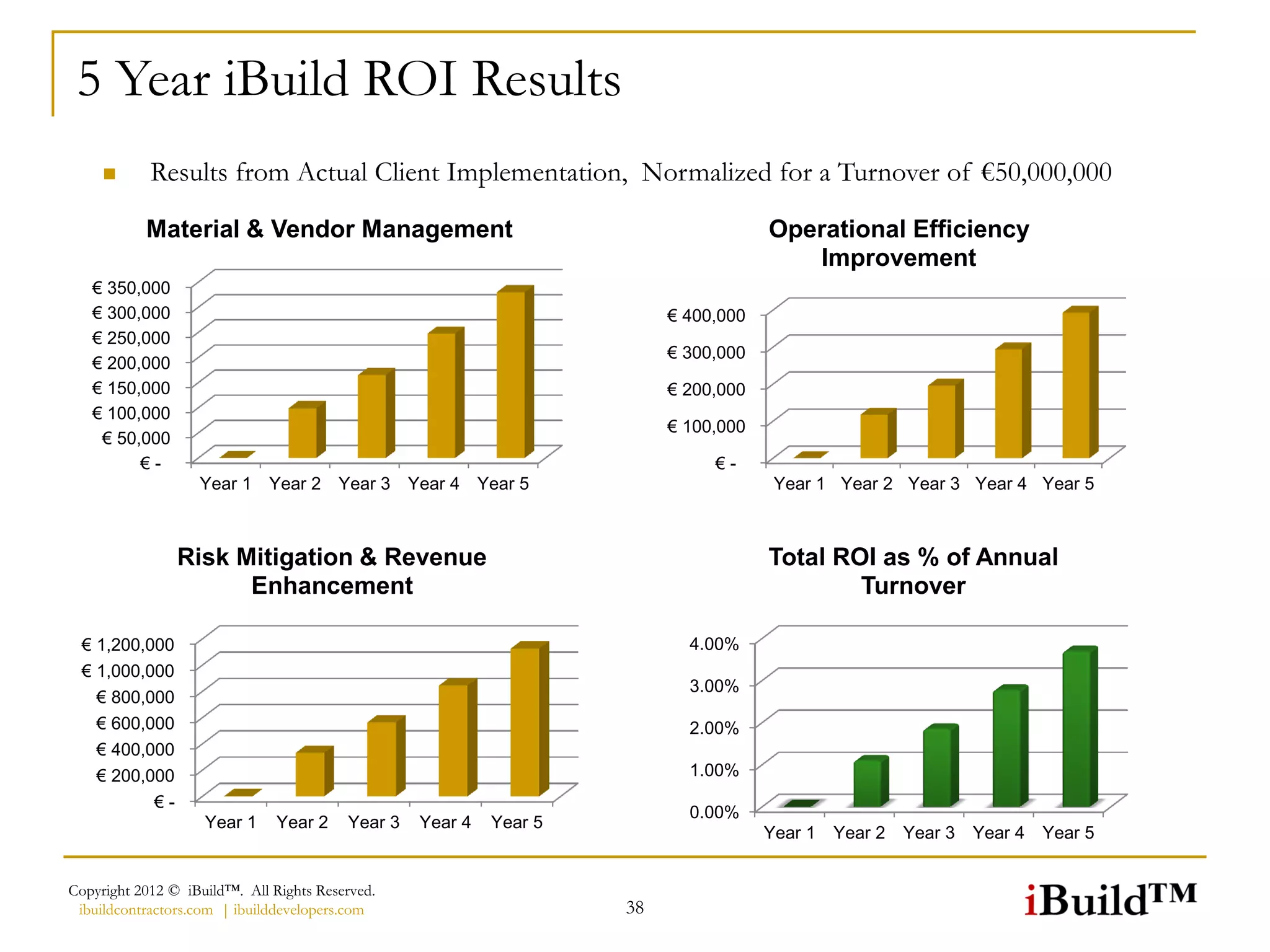 5 Year iBuild ROI Results
           Results from Actual Client Implementation, Normalized for a Turnover of €50,000,000

           Material & Vendor Management                                              Operational Efficiency
                                                                                        Improvement
   € 350,000
   € 300,000                                                             € 400,000
   € 250,000
                                                                         € 300,000
   € 200,000
   € 150,000                                                             € 200,000
   € 100,000
                                                                         € 100,000
    € 50,000
         €-                                                                   €-
                   Year 1 Year 2 Year 3 Year 4 Year 5                                 Year 1 Year 2 Year 3 Year 4 Year 5



                Risk Mitigation & Revenue                                            Total ROI as % of Annual
                      Enhancement                                                            Turnover

  € 1,200,000                                                              4.00%
  € 1,000,000
                                                                           3.00%
    € 800,000
    € 600,000                                                              2.00%
    € 400,000
    € 200,000                                                              1.00%
           €-
                                                                           0.00%
                    Year 1     Year 2    Year 3   Year 4   Year 5
                                                                                     Year 1   Year 2   Year 3   Year 4   Year 5


Copyright 2012 © iBuild™. All Rights Reserved.
 ibuildcontractors.com | ibuilddevelopers.com                       38
 