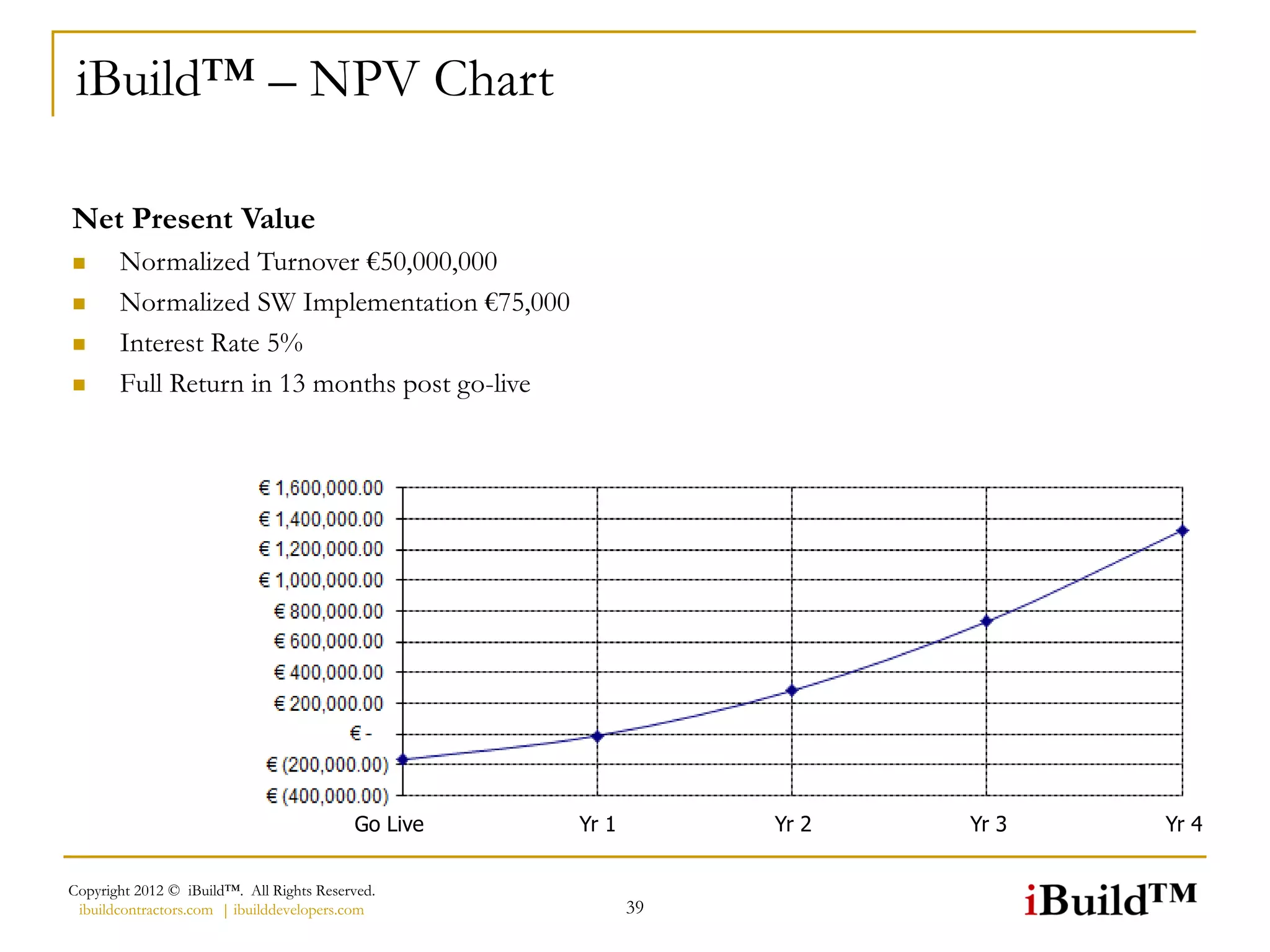 iBuild™ – NPV Chart

Net Present Value
      Normalized Turnover €50,000,000
      Normalized SW Implementation €75,000
      Interest Rate 5%
      Full Return in 13 months post go-live




                                          Go Live   Yr 1        Yr 2   Yr 3   Yr 4


Copyright 2012 © iBuild™. All Rights Reserved.
 ibuildcontractors.com | ibuilddevelopers.com              39
 
