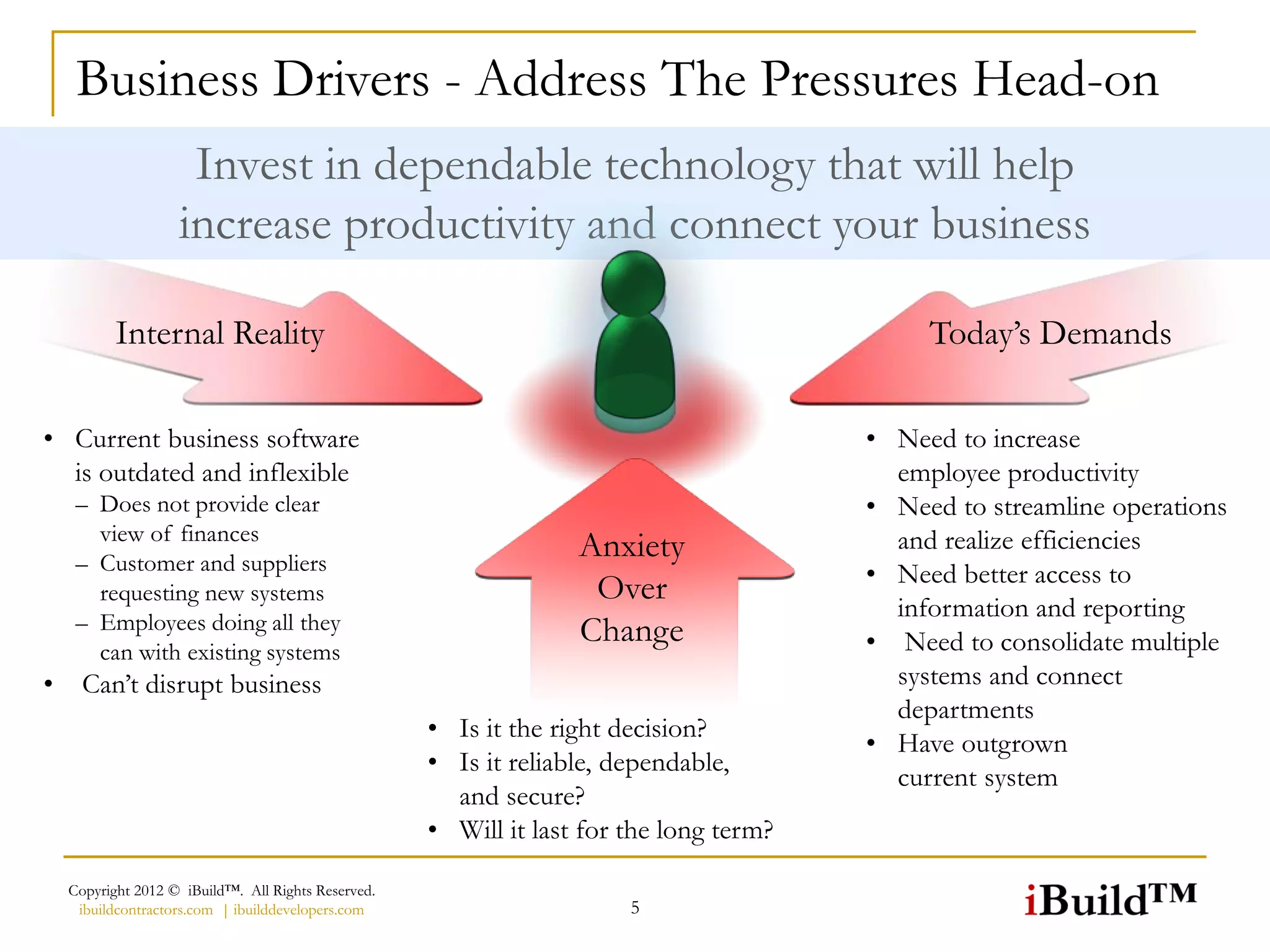 Business Drivers - Address The Pressures Head-on
                     Invest in dependable technology that will help
                    increase productivity and connect your business

           Internal Reality                                                                   Today’s Demands

• Current business software                                                              • Need to increase
  is outdated and inflexible                                                               employee productivity
     – Does not provide clear                                                            • Need to streamline operations
       view of finances                                                                    and realize efficiencies
     – Customer and suppliers
                                                                   Anxiety
                                                                                         • Need better access to
       requesting new systems                                       Over
     – Employees doing all they
                                                                                           information and reporting
                                                                   Change                • Need to consolidate multiple
       can with existing systems
•     Can’t disrupt business                                                               systems and connect
                                                                                           departments
                                                     • Is it the right decision?
                                                                                         • Have outgrown
                                                     • Is it reliable, dependable,
                                                                                           current system
                                                       and secure?
                                                     • Will it last for the long term?

    Copyright 2012 © iBuild™. All Rights Reserved.
     ibuildcontractors.com | ibuilddevelopers.com                       5
 