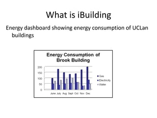 What is iBuilding Energy dashboard showing energy consumption of UCLan buildings 