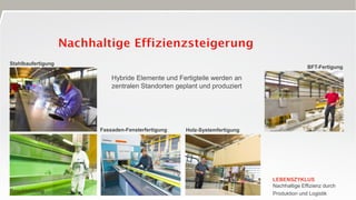 Hybride Elemente und Fertigteile werden an
zentralen Standorten geplant und produziert
Nachhaltige Effizienz durch
Produktion und Logistik
Stahlbaufertigung
Beschichtung
Fassaden-Fensterfertigung Holz-Systemfertigung
BFT-Fertigung
 