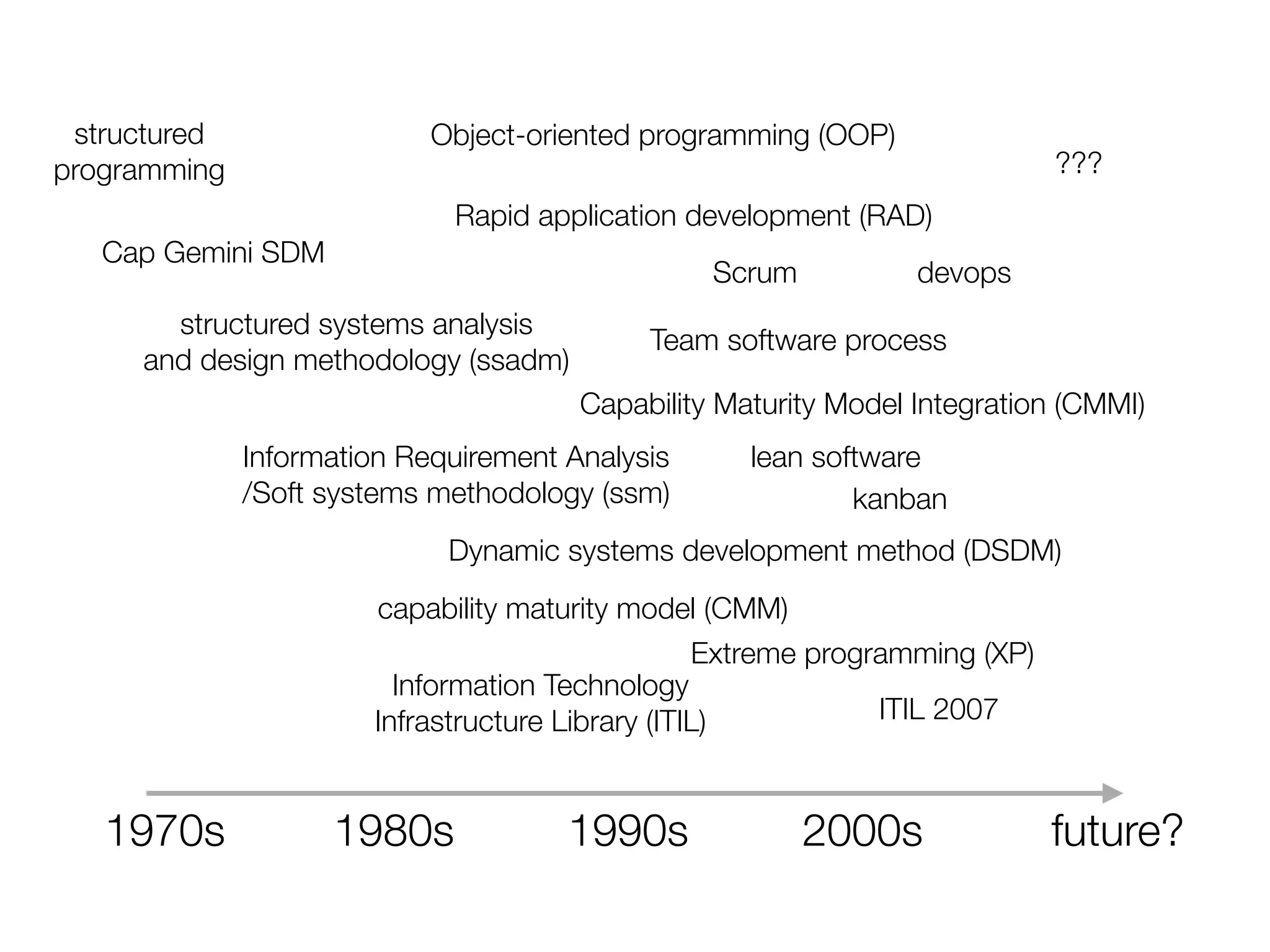 1970s 1980s 1990s 2000s future?
structured
programming
Cap Gemini SDM
structured systems analysis
and design methodology (ssadm)
Information Requirement Analysis
/Soft systems methodology (ssm)
Object-oriented programming (OOP)
Rapid application development (RAD)
Dynamic systems development method (DSDM)
Scrum
Team software process
Extreme programming (XP)
capability maturity model (CMM)
Capability Maturity Model Integration (CMMI)
Information Technology
Infrastructure Library (ITIL) ITIL 2007
devops
???
kanban
lean software
 