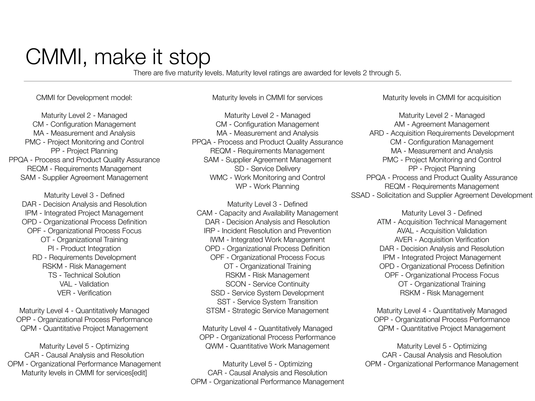 CMMI, make it stop
CMMI for Development model:
!
Maturity Level 2 - Managed
CM - Conﬁguration Management
MA - Measurement and Analysis
PMC - Project Monitoring and Control
PP - Project Planning
PPQA - Process and Product Quality Assurance
REQM - Requirements Management
SAM - Supplier Agreement Management
!
Maturity Level 3 - Deﬁned
DAR - Decision Analysis and Resolution
IPM - Integrated Project Management
OPD - Organizational Process Deﬁnition
OPF - Organizational Process Focus
OT - Organizational Training
PI - Product Integration
RD - Requirements Development
RSKM - Risk Management
TS - Technical Solution
VAL - Validation
VER - Veriﬁcation
!
Maturity Level 4 - Quantitatively Managed
OPP - Organizational Process Performance
QPM - Quantitative Project Management
!
Maturity Level 5 - Optimizing
CAR - Causal Analysis and Resolution
OPM - Organizational Performance Management
Maturity levels in CMMI for services[edit]
There are ﬁve maturity levels. Maturity level ratings are awarded for levels 2 through 5.
Maturity levels in CMMI for services
!
Maturity Level 2 - Managed
CM - Conﬁguration Management
MA - Measurement and Analysis
PPQA - Process and Product Quality Assurance
REQM - Requirements Management
SAM - Supplier Agreement Management
SD - Service Delivery
WMC - Work Monitoring and Control
WP - Work Planning
!
Maturity Level 3 - Deﬁned
CAM - Capacity and Availability Management
DAR - Decision Analysis and Resolution
IRP - Incident Resolution and Prevention
IWM - Integrated Work Management
OPD - Organizational Process Deﬁnition
OPF - Organizational Process Focus
OT - Organizational Training
RSKM - Risk Management
SCON - Service Continuity
SSD - Service System Development
SST - Service System Transition
STSM - Strategic Service Management
!
Maturity Level 4 - Quantitatively Managed
OPP - Organizational Process Performance
QWM - Quantitative Work Management
!
Maturity Level 5 - Optimizing
CAR - Causal Analysis and Resolution
OPM - Organizational Performance Management
Maturity levels in CMMI for acquisition
!
Maturity Level 2 - Managed
AM - Agreement Management
ARD - Acquisition Requirements Development
CM - Conﬁguration Management
MA - Measurement and Analysis
PMC - Project Monitoring and Control
PP - Project Planning
PPQA - Process and Product Quality Assurance
REQM - Requirements Management
SSAD - Solicitation and Supplier Agreement Development
!
Maturity Level 3 - Deﬁned
ATM - Acquisition Technical Management
AVAL - Acquisition Validation
AVER - Acquisition Veriﬁcation
DAR - Decision Analysis and Resolution
IPM - Integrated Project Management
OPD - Organizational Process Deﬁnition
OPF - Organizational Process Focus
OT - Organizational Training
RSKM - Risk Management
!
Maturity Level 4 - Quantitatively Managed
OPP - Organizational Process Performance
QPM - Quantitative Project Management
!
Maturity Level 5 - Optimizing
CAR - Causal Analysis and Resolution
OPM - Organizational Performance Management
 