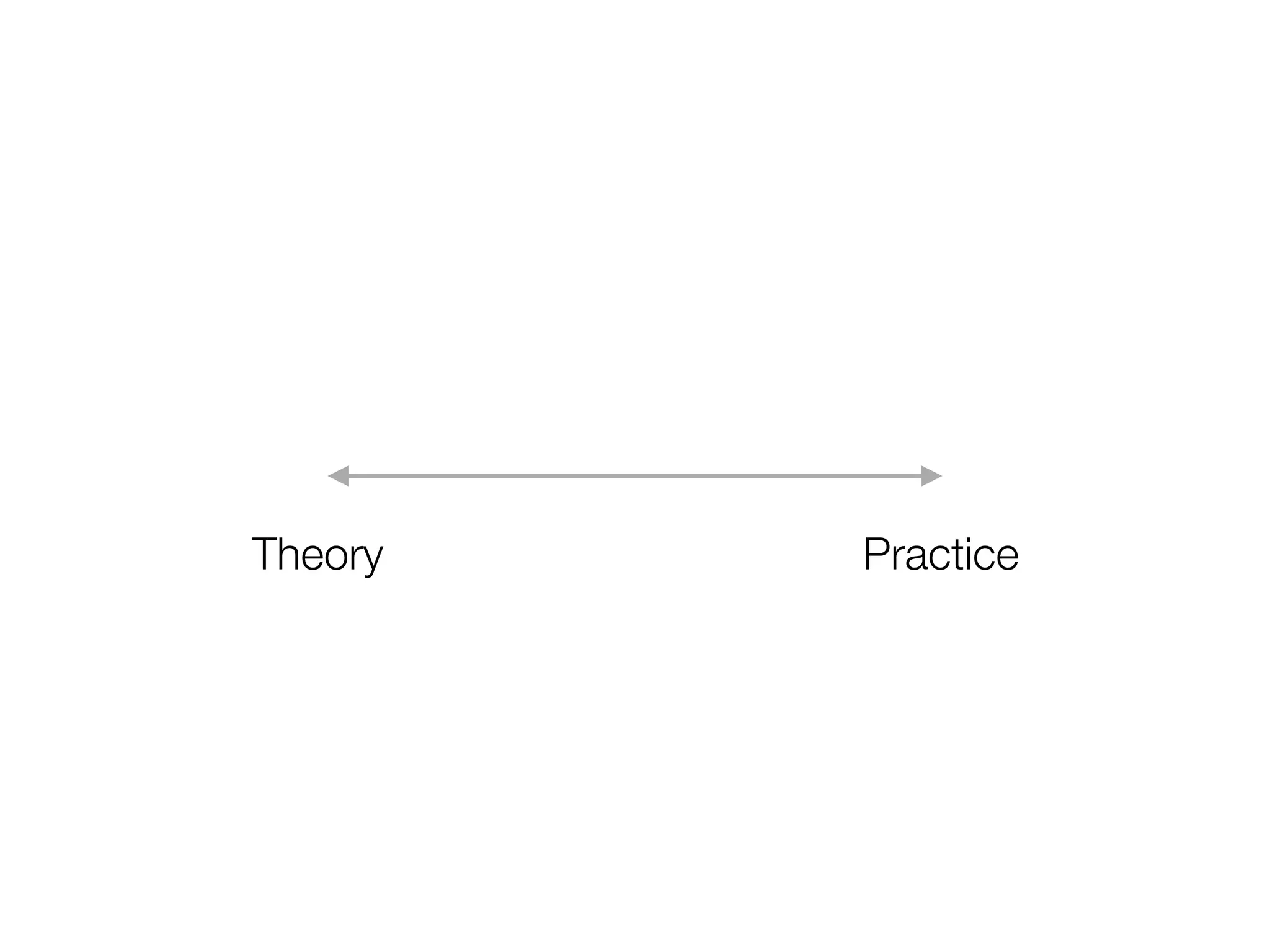 Theory Practice
 