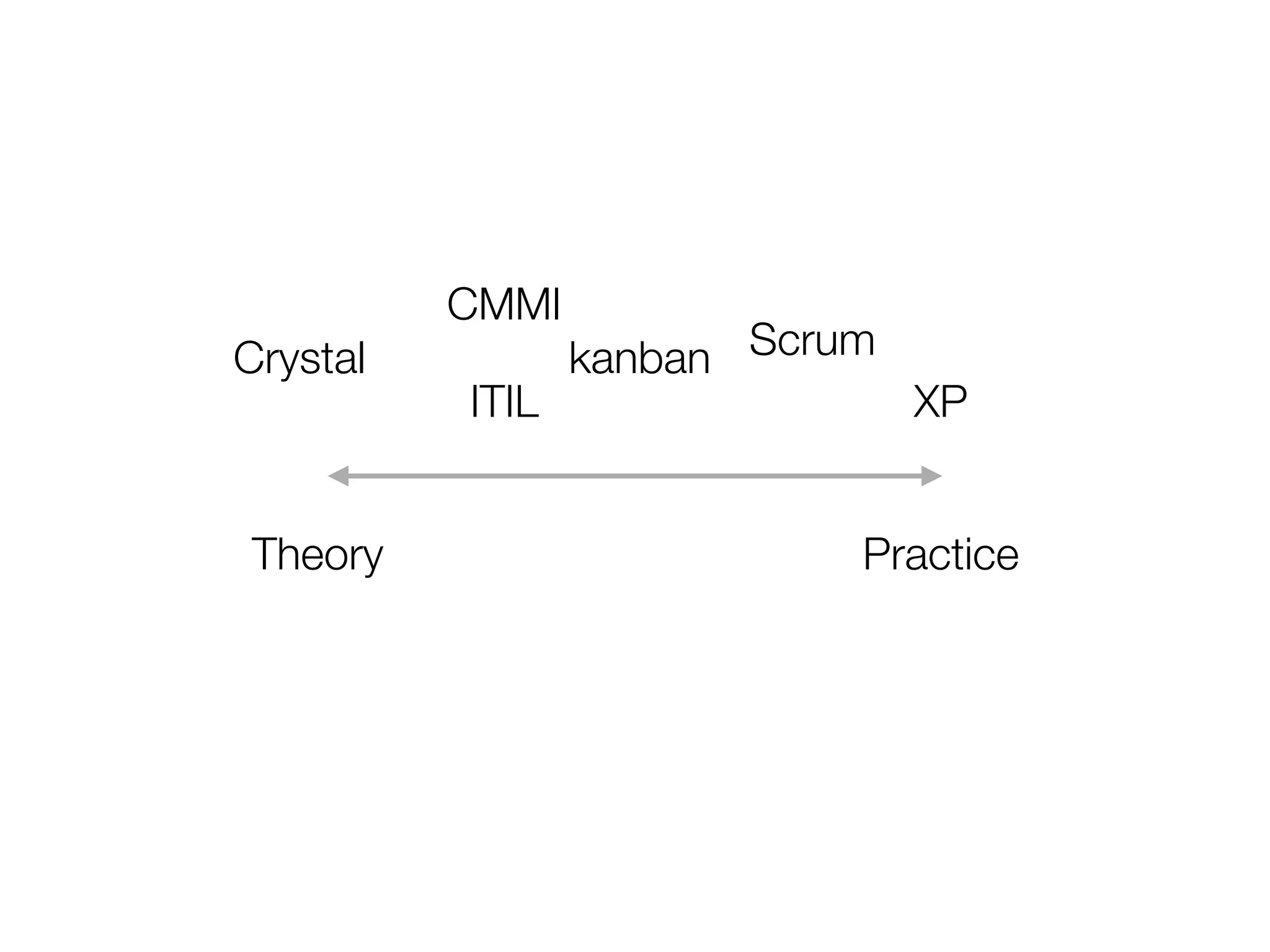 Theory Practice
CMMI
ITIL
Scrum
XP
Crystal kanban
 