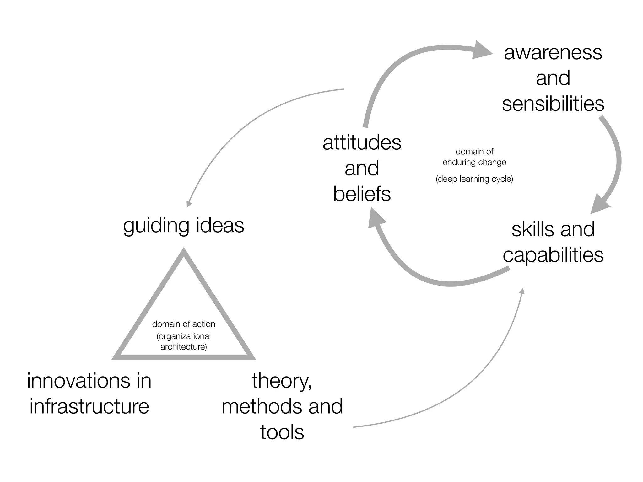 innovations in
infrastructure
guiding ideas skills and
capabilities
awareness
and
sensibilities
theory,
methods and
tools
domain of action
attitudes
and
beliefs
domain of
enduring change
(organizational
architecture)
(deep learning cycle)
 
