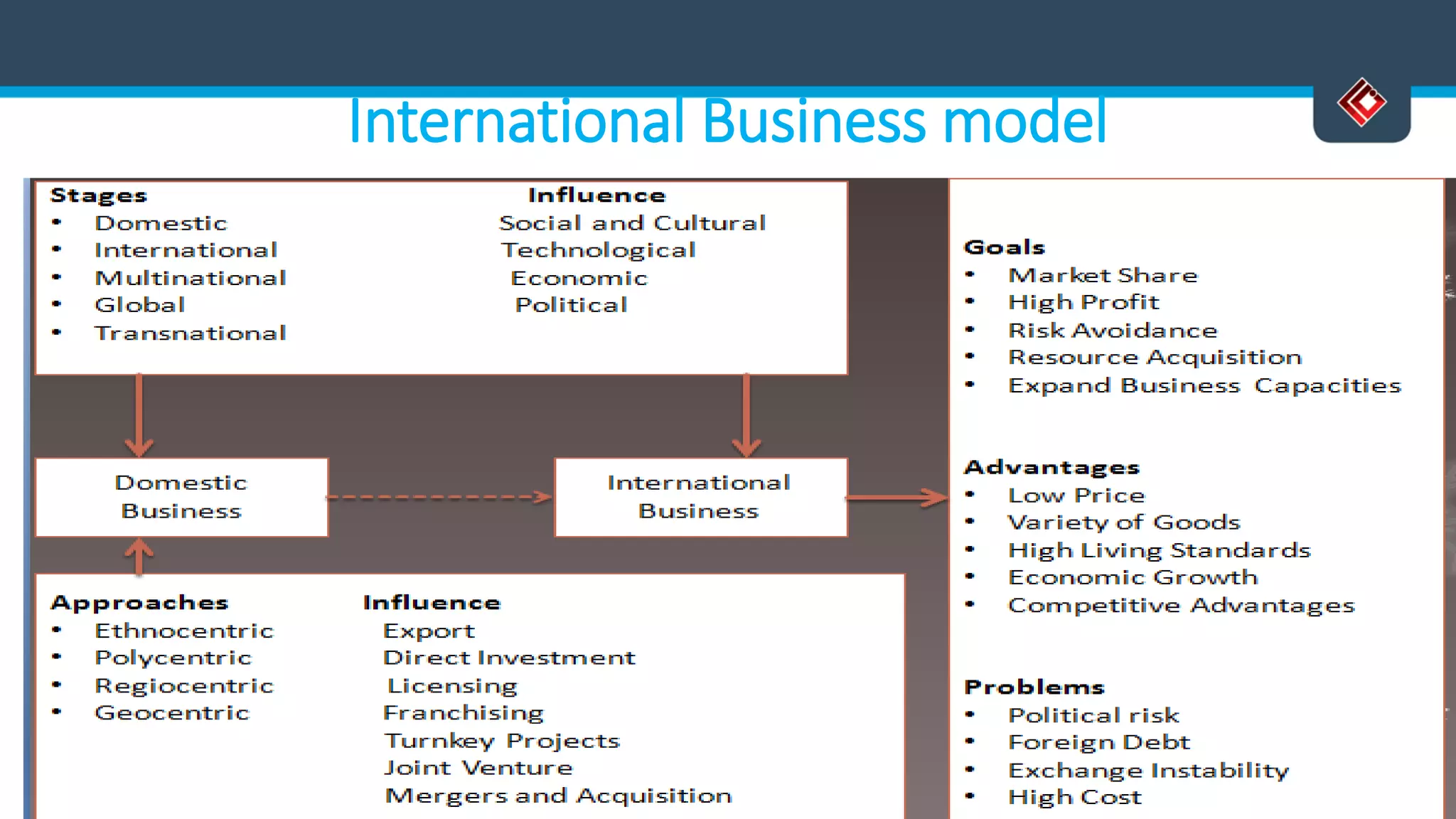 International Business model
 