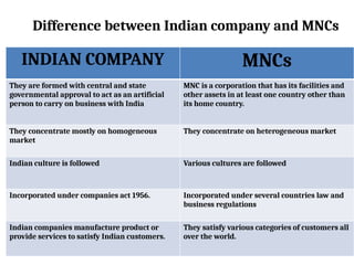 36
Difference between Indian company and MNCs
INDIAN COMPANY MNCs
They are formed with central and state
governmental approval to act as an artificial
person to carry on business with India
MNC is a corporation that has its facilities and
other assets in at least one country other than
its home country.
They concentrate mostly on homogeneous
market
They concentrate on heterogeneous market
Indian culture is followed Various cultures are followed
Incorporated under companies act 1956. Incorporated under several countries law and
business regulations
Indian companies manufacture product or
provide services to satisfy Indian customers.
They satisfy various categories of customers all
over the world.
 