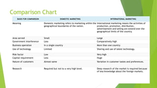 Comparison Chart
BASIS FOR COMPARISON DOMESTIC MARKETING INTERNATIONAL MARKETING
Meaning Domestic marketing refers to mark...