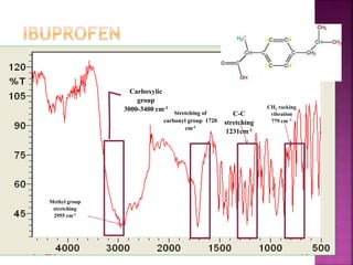 physicochemical characteristics of ibuprofen | PPTX
