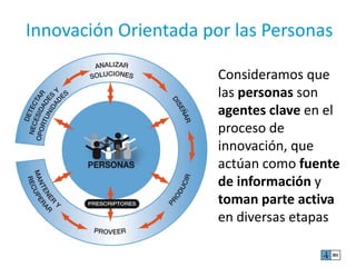 Innovación Orientada por las Personas 
Consideramos que 
las personas son 
agentes clave en el 
proceso de 
innovación, que 
actúan como fuente 
de información y 
toman parte activa 
en diversas etapas 
 