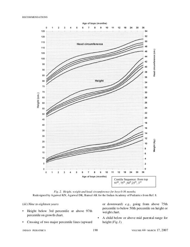 Indian Pediatrics Growth Chart