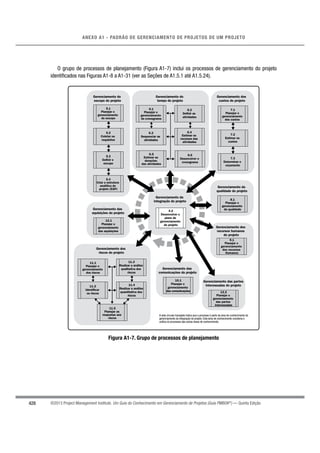 428
ANEXO A1 - PADRÃO DE GERENCIAMENTO DE PROJETOS DE UM PROJETO
©2013 Project Management Institute. Um Guia do Conhecimento em Gerenciamento de Projetos (Guia PMBOK®
) — Quinta Edição
O grupo de processos de planejamento (Figura A1-7) inclui os processos de gerenciamento do projeto
identiﬁcados nas Figuras A1-8 a A1-31 (ver as Seções de A1.5.1 até A1.5.24).
Gerenciamento dos
custos do projeto
7.3
Determinar o
orçamento
7.2
Estimar os
custos
A seta circular tracejada indica que o processo é parte da área de conhecimento do
gerenciamento da integração do projeto. Esta área de conhecimento coordena e
unifica os processos das outras áreas de conhecimento.
Gerenciamento da
integração do projeto
4.2
Desenvolver o
plano de
gerenciamento
do projeto
Gerenciamento do
escopo do projeto
5.4
Criar a estrutura
analítica do
projeto (EAP)
5.3
Definir o
escopo
Gerenciamento da
qualidade do projeto
8.1
Planejar o
gerenciamento
da qualidadeGerenciamento das
aquisições do projeto
12.1
Planejar o
gerenciamento
das aquisições
Gerenciamento das
comunicações do projeto
10.1
Planejar o
gerenciamento
das comunicações
Gerenciamento dos
recursos humanos
do projeto
9.1
Planejar o
gerenciamento
dos recursos
Humanos
Gerenciamento das partes
interessadas do projeto
13.2
Planejar o
gerenciamento
das partes
interessadas
Gerenciamento do
tempo do projeto
5.2
Coletar os
requisitos
5.1
Planejar o
gerenciamento
do escopo
6.2
Definir as
atividades
6.1
Planejar o
gerenciamento
do cronograma
6.3
Sequenciar as
atividades
6.4
Estimar os
recursos das
atividades
6.5
Estimar as
durações
das atividades
6.6
Desenvolver o
cronograma
Gerenciamento dos
riscos do projeto
11.2
Identificar
os riscos
11.1
Planejar o
gerenciamento
dos riscos
11.3
Realizar a análise
qualitativa dos
riscos
11.5
Planejar as
respostas aos
riscos
11.4
Realizar a análise
quantitativa dos
riscos
7.1
Planejar o
gerenciamento
dos custos
Figura A1-7. Grupo de processos de planejamento
 