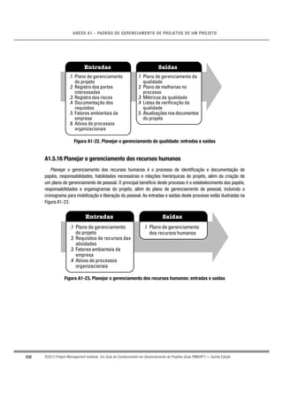 438
ANEXO A1 - PADRÃO DE GERENCIAMENTO DE PROJETOS DE UM PROJETO
©2013 Project Management Institute. Um Guia do Conhecimento em Gerenciamento de Projetos (Guia PMBOK®
) — Quinta Edição
Entradas Saídas
.1 Plano de gerenciamento
do projeto
.2 Registro das partes
interessadas
.3 Registro dos riscos
.4 Documentação dos
requisitos
.5 Fatores ambientais da
empresa
.6 Ativos de processos
organizacionais
.1 Plano de gerenciamento da
qualidade
.2 Plano de melhorias no
processo
.3 Métricas da qualidade
.4 Listas de verificação da
qualidade
.5 Atualizações nos documentos
do projeto
Figura A1-22. Planejar o gerenciamento da qualidade: entradas e saídas
A1.5.16 Planejar o gerenciamento dos recursos humanos
Planejar o gerenciamento dos recursos humanos é o processo de identiﬁcação e documentação de
papéis, responsabilidades, habilidades necessárias e relações hierárquicas do projeto, além da criação de
um plano de gerenciamento de pessoal. O principal benefício deste processo é o estabelecimento dos papéis,
responsabilidades e organogramas do projeto, além do plano de gerenciamento de pessoal, incluindo o
cronograma para mobilização e liberação do pessoal. As entradas e saídas deste processo estão ilustradas na
Figura A1-23.
Entradas Saídas
.1 Plano de gerenciamento
do projeto
.2 Requisitos de recursos das
atividades
.3 Fatores ambientais da
empresa
.4 Ativos de processos
organizacionais
.1 Plano de gerenciamento
dos recursos humanos
Figura A1-23. Planejar o gerenciamento dos recursos humanos: entradas e saídas
 