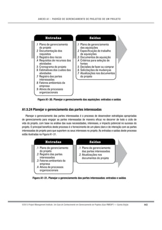443
ANEXO A1 - PADRÃO DE GERENCIAMENTO DE PROJETOS DE UM PROJETO
©2013 Project Management Institute. Um Guia do Conhecimento em Gerenciamento de Projetos (Guia PMBOK®
) — Quinta Edição
Entradas Saídas
.1 Plano de gerenciamento
do projeto
.2 Documentação dos
requisitos
.3 Registro dos riscos
.4 Requisitos de recursos das
atividades
.5 Cronograma do projeto
.6 Estimativas dos custos das
atividades
.7 Registro das partes
interessadas
.8 Fatores ambientais da
empresa
.9 Ativos de processos
organizacionais
.1 Plano de gerenciamento
das aquisições
.2 Especificação do trabalho
de aquisições
.3 Documentos de aquisição
.4 Critérios para seleção de
fontes
.5 Decisões de fazer ou comprar
.6 Solicitações de mudanças
.7 Atualizações nos documentos
do projeto
Figura A1-30. Planejar o gerenciamento das aquisições: entradas e saídas
A1.5.24 Planejar o gerenciamento das partes interessadas
Planejar o gerenciamento das partes interessadas é o processo de desenvolver estratégias apropriadas
de gerenciamento para engajar as partes interessadas de maneira eﬁcaz no decorrer de todo o ciclo de
vida do projeto, com base na análise das suas necessidades, interesses, e impacto potencial no sucesso do
projeto. O principal benefício deste processo é o fornecimento de um plano claro e de interação com as partes
interessadas do projeto para que suportem os seus interesses no projeto.As entradas e saídas deste processo
estão ilustradas na Figura A1-31.
Entradas Saídas
.1 Plano de gerenciamento
do projeto
.2 Registro das partes
interessadas
.3 Fatores ambientais da
empresa
.4 Ativos de processos
organizacionais
.1 Plano de gerenciamento
das partes interessadas
.2 Atualizações nos
documentos do projeto
Figura A1-31. Planejar o gerenciamento das partes interessadas: entradas e saídas
 