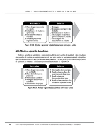 446
ANEXO A1 - PADRÃO DE GERENCIAMENTO DE PROJETOS DE UM PROJETO
©2013 Project Management Institute. Um Guia do Conhecimento em Gerenciamento de Projetos (Guia PMBOK®
) — Quinta Edição
Entradas Saídas
.1 Plano de gerenciamento
do projeto
.2 Solicitações de mudança
aprovadas
.3 Fatores ambientais da
empresa
.4 Ativos de processos
organizacionais
.1 Entregas
.2 Dados de desempenho do
trabalho
.3 Solicitações de mudança
.4 Atualizações no plano de
gerenciamento do projeto
.5 Atualizações nos
documentos do projeto
Figura A1-33. Orientar e gerenciar o trabalho do projeto: entradas e saídas
A1.6.2 Realizar a garantia da qualidade
Realizar a garantia da qualidade é o processo de auditoria dos requisitos de qualidade e dos resultados
das medições de controle de qualidade para garantir que sejam usados os padrões de qualidade e deﬁnições
operacionais apropriados. O principal benefício deste processo é a facilitação do aprimoramento dos processos
de qualidade. As entradas e saídas deste processo estão ilustradas na Figura A1-34.
Entradas Saídas
.1 Plano de gerenciamento
da qualidade
.2 Plano de melhorias no
processo
.3 Métricas da qualidade
.4 Medições de controle da
qualidade
.5 Documentos do projeto
.1 Solicitações de mudanças
.2 Atualizações no plano de
gerenciamento do projeto
.3 Atualizações nos
documentos do projeto
.4 Atualizações nos ativos dos
processos organizacionais
Figura A1-34. Realizar a garantia da qualidade: entradas e saídas
 