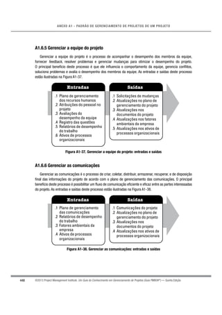 448
ANEXO A1 - PADRÃO DE GERENCIAMENTO DE PROJETOS DE UM PROJETO
©2013 Project Management Institute. Um Guia do Conhecimento em Gerenciamento de Projetos (Guia PMBOK®
) — Quinta Edição
A1.6.5 Gerenciar a equipe do projeto
Gerenciar a equipe do projeto é o processo de acompanhar o desempenho dos membros da equipe,
fornecer feedback, resolver problemas e gerenciar mudanças para otimizar o desempenho do projeto.
O principal benefício deste processo é que ele inﬂuencia o comportamento da equipe, gerencia conﬂitos,
soluciona problemas e avalia o desempenho dos membros da equipe. As entradas e saídas deste processo
estão ilustradas na Figura A1-37.
Entradas Saídas
.1 Plano de gerenciamento
dos recursos humanos
.2 Atribuições do pessoal no
projeto
.3 Avaliações do
desempenho da equipe
.4 Registro das questões
.5 Relatórios de desempenho
do trabalho
.6 Ativos de processos
organizacionais
.1 Solicitações de mudanças
.2 Atualizações no plano de
gerenciamento do projeto
.3 Atualizações nos
documentos do projeto
.4 Atualizações nos fatores
ambientais da empresa
.5 Atualizações nos ativos de
processos organizacionais
Figura A1-37. Gerenciar a equipe do projeto: entradas e saídas
A1.6.6 Gerenciar as comunicações
Gerenciar as comunicações é o processo de criar, coletar, distribuir, armazenar, recuperar, e de disposição
ﬁnal das informações do projeto de acordo com o plano de gerenciamento das comunicações. O principal
benefício deste processo é possibilitar um ﬂuxo de comunicação eﬁciente e eﬁcaz entre as partes interessadas
do projeto. As entradas e saídas deste processo estão ilustradas na Figura A1-38.
Entradas Saídas
.1 Plano de gerenciamento
das comunicações
.2 Relatórios de desempenho
do trabalho
.3 Fatores ambientais da
empresa
.4 Ativos de processos
organizacionais
.1 Comunicações do projeto
.2 Atualizações no plano de
gerenciamento do projeto
.3 Atualizações nos
documentos do projeto
.4 Atualizações nos ativos de
processos organizacionais
Figura A1-38. Gerenciar as comunicações: entradas e saídas
 