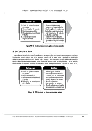 457
ANEXO A1 - PADRÃO DE GERENCIAMENTO DE PROJETOS DE UM PROJETO
©2013 Project Management Institute. Um Guia do Conhecimento em Gerenciamento de Projetos (Guia PMBOK®
) — Quinta Edição
Entradas Saídas
.1 Plano de gerenciamento
do projeto
.2 Comunicações do projeto
.3 Registro das questões
.4 Dados de desempenho do
trabalho
.5 Ativos de processos
organizacionais
.1 Informações sobre o
desempenho do trabalho
.2 Solicitações de mudanças
.3 Atualizações no plano de
gerenciamento do projeto
.4 Atualizações nos
documentos do projeto
.5 Atualizações nos ativos de
processos organizacionais
Figura A1-49. Controlar as comunicações: entradas e saídas
A1.7.9 Controlar os riscos
Controlar os riscos é o processo de implementação de respostas aos riscos, acompanhamento dos riscos
identiﬁcados, monitoramentos dos riscos residuais, identiﬁcação de novos riscos e avaliação da eﬁcácia do
processo de gerenciamento de riscos durante todo o projeto. O principal benefício deste processo é a melhoria
do grau de eﬁciência da abordagem aos riscos no decorrer de todo o ciclo de vida do projeto a ﬁm de otimizar
continuamente as respostas aos riscos. As entradas e saídas deste processo estão ilustradas na Figura A1-50.
Entradas Saídas
.1 Plano de gerenciamento
do projeto
.2 Registro dos riscos
.3 Dados de desempenho do
trabalho
.4 Relatórios de desempenho
do trabalho
.1 Informações sobre o
desempenho do trabalho
.2 Solicitações de mudanças
.3 Atualizações no plano de
gerenciamento do projeto
.4 Atualizações nos
documentos do projeto
.5 Atualizações nos ativos de
processos organizacionais
Figura A1-50. Controlar os riscos: entradas e saídas
 