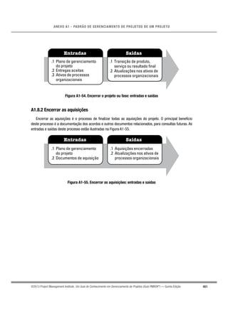 461
ANEXO A1 - PADRÃO DE GERENCIAMENTO DE PROJETOS DE UM PROJETO
©2013 Project Management Institute. Um Guia do Conhecimento em Gerenciamento de Projetos (Guia PMBOK®
) — Quinta Edição
Entradas Saídas
.1 Plano de gerenciamento
do projeto
.2 Entregas aceitas
.3 Ativos de processos
organizacionais
.1 Transição de produto,
serviço ou resultado final
.2 Atualizações nos ativos de
processos organizacionais
Figura A1-54. Encerrar o projeto ou fase: entradas e saídas
A1.8.2 Encerrar as aquisições
Encerrar as aquisições é o processo de ﬁnalizar todas as aquisições do projeto. O principal benefício
deste processo é a documentação dos acordos e outros documentos relacionados, para consultas futuras. As
entradas e saídas deste processo estão ilustradas na Figura A1-55.
Entradas Saídas
.1 Plano de gerenciamento
do projeto
.2 Documentos de aquisição
.1 Aquisições encerradas
.2 Atualizações nos ativos de
processos organizacionais
Figura A1-55. Encerrar as aquisições: entradas e saídas
 