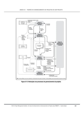 421
ANEXO A1 - PADRÃO DE GERENCIAMENTO DE PROJETOS DE UM PROJETO
©2013 Project Management Institute. Um Guia do Conhecimento em Gerenciamento de Projetos (Guia PMBOK®
) — Quinta Edição
Grupo de
processos de
iniciação
Grupo de
processos de
monitoramento
e controle
Grupo de
processos de
planejamento
Grupo de
processos
de execução
Grupo de
processos de
encerramento
Iniciador ou
patrocinador
do projeto
Empresa/
organização
Cliente
Fornecedores
• Plano de
gerenciamento
do projeto
• Decisões de fazer
ou comprar
• Critérios de seleção
de fontes
• Entregas
• Solicitações de mudança
• Informações sobre o desempenho
do trabalho
• Fornecedores selecionados
• Entregas aceitas
• Documentação da aquisição
OBS.: As linhas pontilhadas mais escuras representam os relacionamentos entre grupos de processos; as linhas pontilhadas mais claras são externas aos grupos de processos.
• Propostas de
fornecedores
• Concessão
do contrato
de aquisição
• Requisitos
• Ativos de
processos
organizacionais
• Fatores
ambientais
da empresa
• Registro
das partes
interessadas
• Termo de
abertura do
projeto
• Documentos
de aquisição
• Especificação do trabalho do projeto
• Business case
• Acordos
• Calendários
do recurso
• Produto, serviço
ou resultado final
• Solicitações de
mudança aprovadas
• Medições de controle
da qualidade
• Relatórios de
desempenho
Documentos
do projeto
Figura A1-2 Interações nos processos de gerenciamento de projetos
 