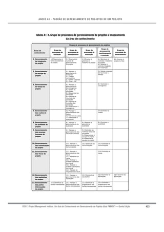 423
ANEXO A1 - PADRÃO DE GERENCIAMENTO DE PROJETOS DE UM PROJETO
©2013 Project Management Institute. Um Guia do Conhecimento em Gerenciamento de Projetos (Guia PMBOK®
) — Quinta Edição
Tabela A1-1. Grupo de processos de gerenciamento de projetos e mapeamento
da área de conhecimento
4. Gerenciamento
da integração
do projeto
5. Gerenciamento
do escopo do
projeto
6. Gerenciamento
do tempo do
projeto
7. Gerenciamento
dos custos do
projeto
8. Gerenciamento
da qualidade do
projeto
9. Gerenciamento
dos recursos
humanos do
projeto
10. Gerenciamento
das comunicações
do projeto
11. Gerenciamento
dos riscos do
projeto
12. Gerenciamento
das aquisições
do projeto
13. Gerenciamento
das partes
interessadas
do projeto
Grupos de processos de gerenciamento de projetos
Áreas de
conhecimento
Grupo de
processos de
iniciação
Grupo de
processos de
encerramento
Grupo de
processos de
monitoramento
e controle
Grupo de
processos de
execução
Grupo de
processos de
planejamento
4.1 Desenvolver o
termo de abertura
do projeto
13.1 Identificar as
partes interessadas
4.2 Desenvolver
o plano de
gerenciamento
do projeto
5.1 Planejar o
gerenciamento
do escopo
5.2 Coletar
os requisitos
5.3 Definir o escopo
5.4 Criar a EAP
6.1 Planejar o
gerenciamento
do cronograma
6.2 Definir as
atividades
6.3 Sequenciar as
atividades
6.4 Estimar os
recursos das
atividades
6.5 Estimar as
durações das
atividades
6.6 Desenvolver o
cronograma
7.1 Planejar o
gerenciamento dos
custos
7.2 Estimar os custos
7.3 Determinar o
orçamento
8.1 Planejar o
gerenciamento da
qualidade
9.1 Planejar o
gerenciamento dos
recursos humanos
10.1 Planejar o
gerenciamento das
comunicações
11.1 Planejar o
gerenciamento dos
riscos
11.2 Identificar os
riscos
11.3 Realizar a
análise qualitativa
dos riscos
11.4 Realizar a
análise quantitativa
dos riscos
11.5 Planejar as
respostas aos riscos
12.1 Planejar o
gerenciamento das
aquisições
13.2 Planejar o
gerenciamento das
partes interessadas
4.3 Orientar e
gerenciar o
trabalho do projeto
8.2 Realizar a
garantia da
qualidade
9.2 Contratar ou
mobilizar a equipe
do projeto
9.3 Desenvolver a
equipe do projeto
9.4 Gerenciar a
equipe do projeto
10.2 Gerenciar as
comunicações
12.2 Conduzir as
aquisições
13.3 Gerenciar o
engajamento das
Partes Interessadas
4.4 Monitorar e
controlar o trabalho
do projeto
4.5 Realizar o
controle integrado
de mudanças
5.5 Validar o escopo
5.6 Controlar o
escopo
6.7 Controlar o
cronograma
7.4 Controlar os
custos
8.3 Controlar a
qualidade
10.3 Controlar as
comunicações
11.6 Controlar os
riscos
12.3 Controlar as
aquisições
13.4 Controlar o
engajamento das
partes interessadas
4.6 Encerrar o
projeto ou fase
12.4 Encerrar as
aquisições
 