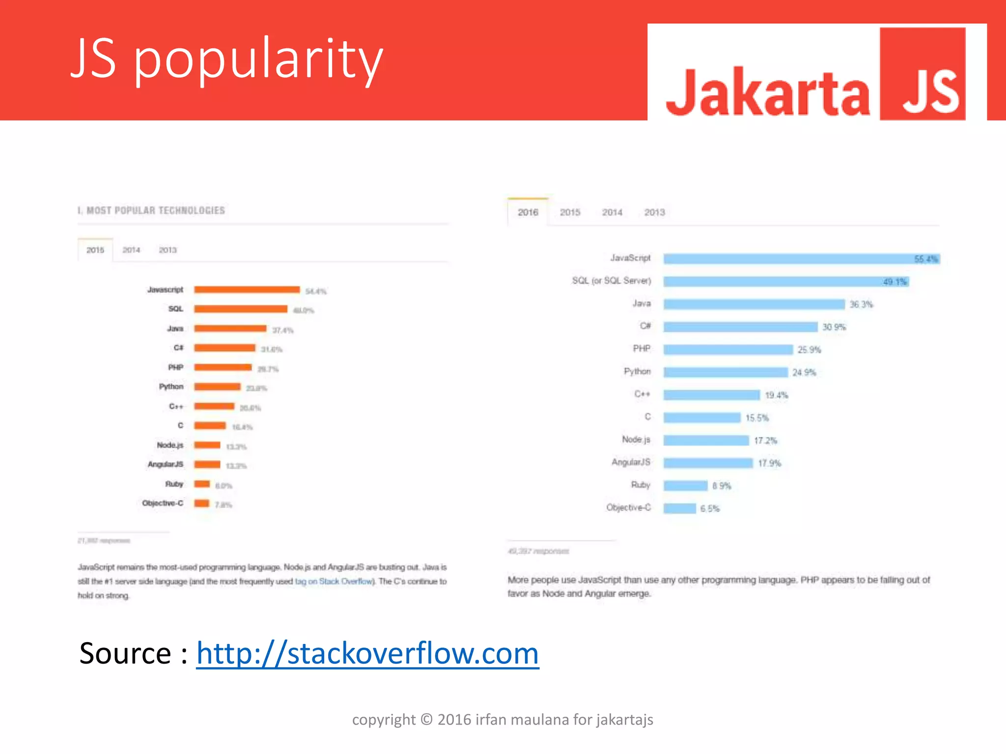 JS popularity
Source : http://stackoverflow.com
copyright © 2016 irfan maulana for jakartajs
 