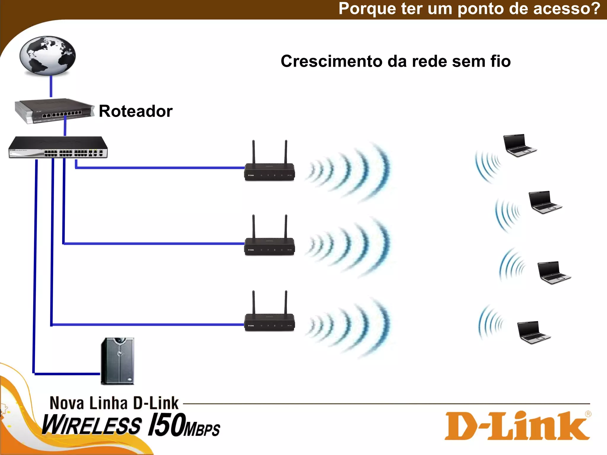 Porque ter um ponto de acesso?
Crescimento da rede sem fio
Roteador
 