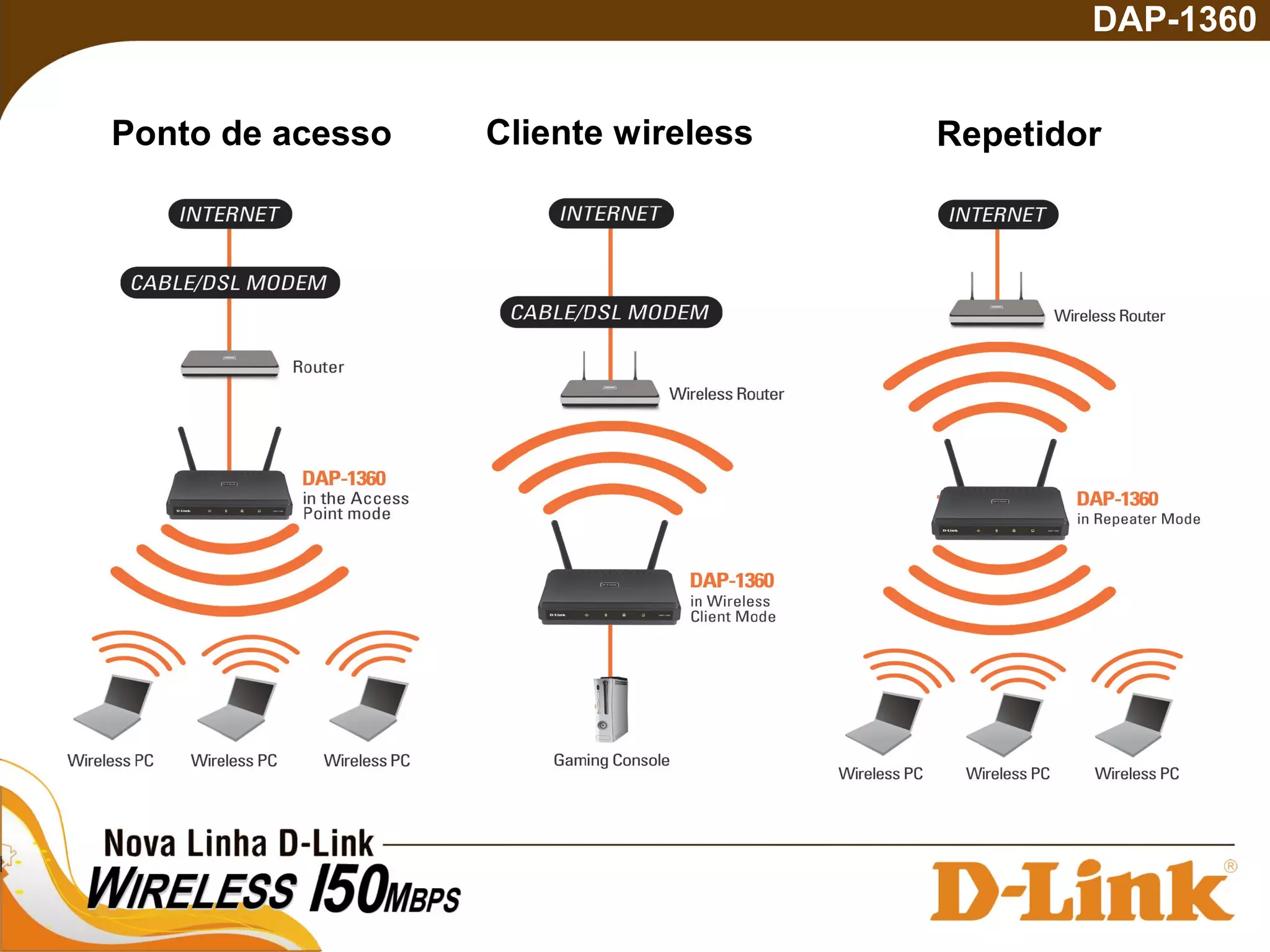 Ponto de acesso Cliente wireless Repetidor
DAP-1360
 
