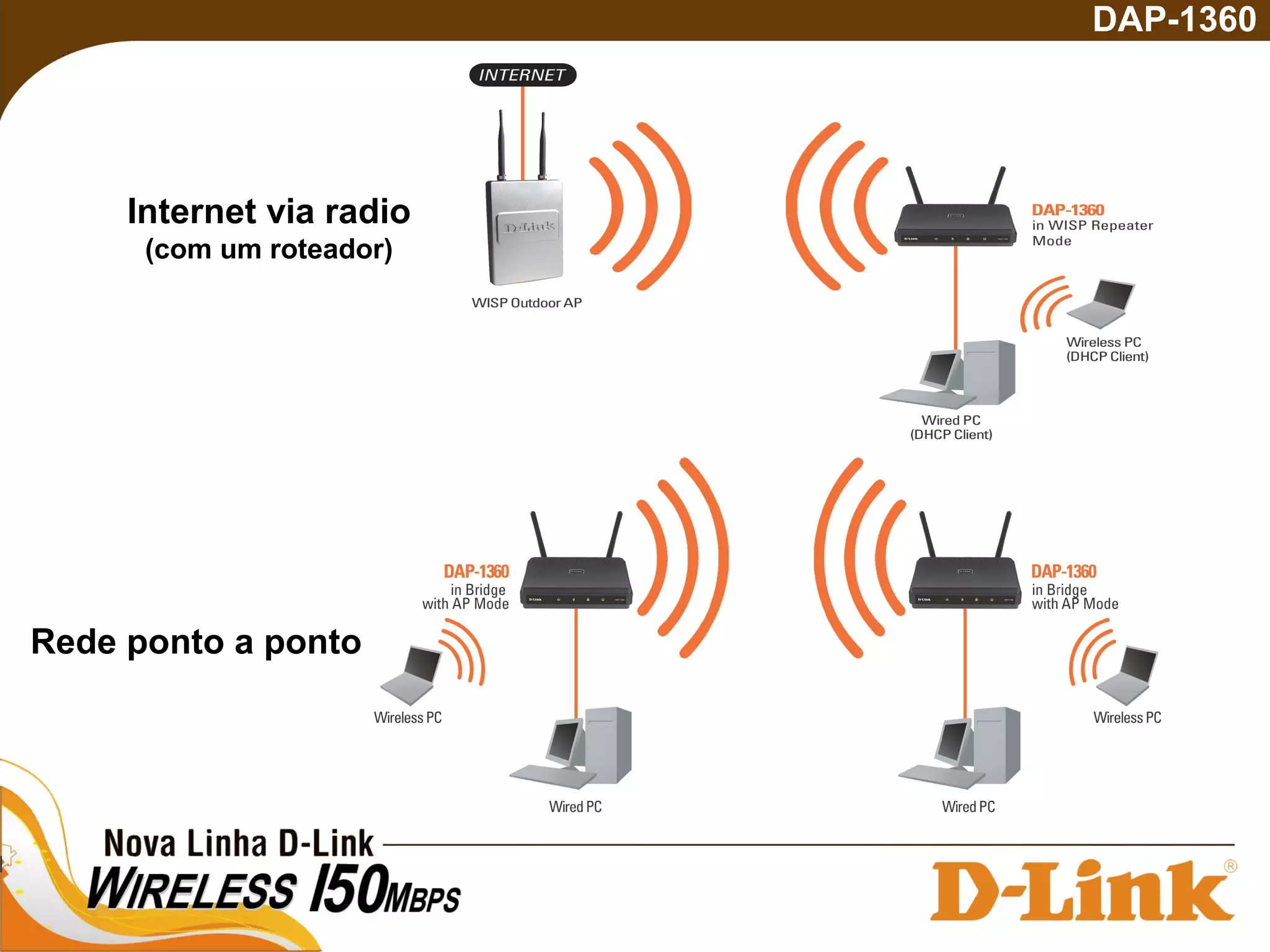 Internet via radio
(com um roteador)
Rede ponto a ponto
DAP-1360
 