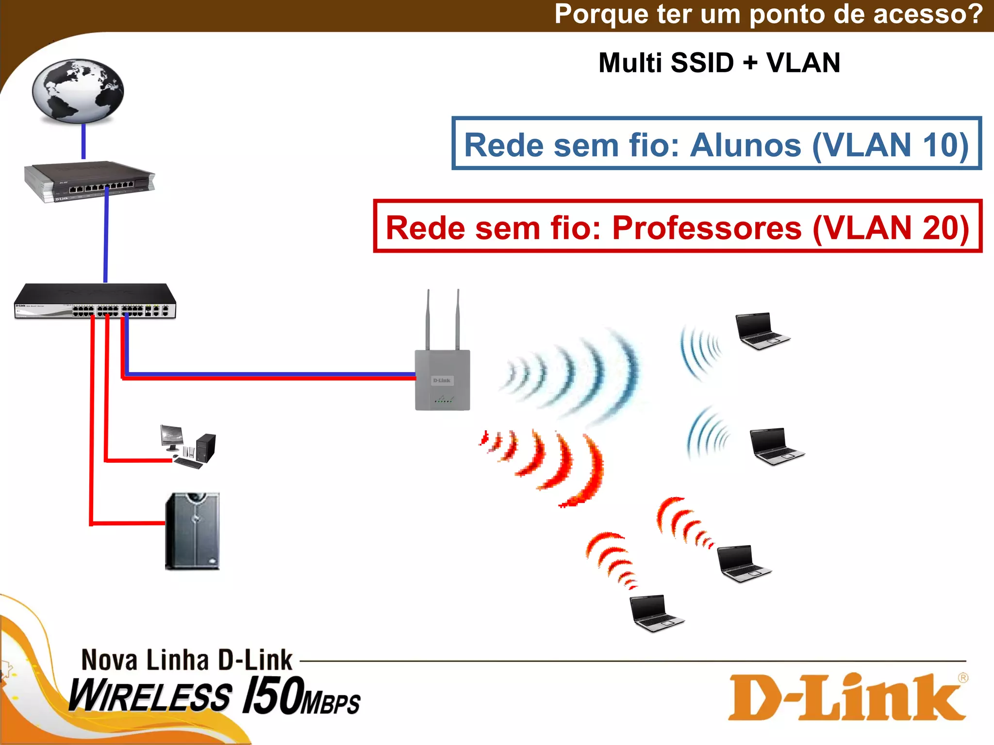 Porque ter um ponto de acesso?
Rede sem fio: Alunos (VLAN 10)
Rede sem fio: Professores (VLAN 20)
Multi SSID + VLAN
 