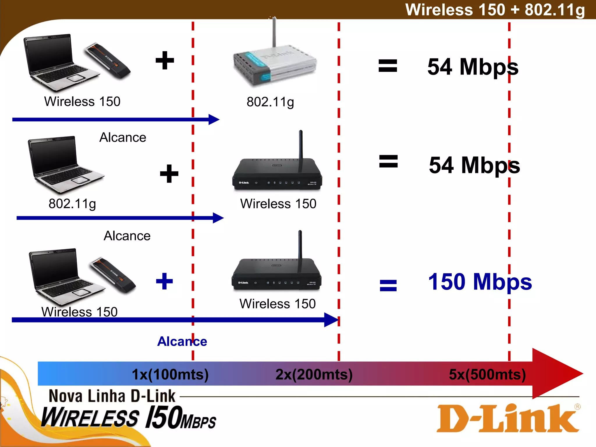 +
+ =
802.11g
= 54 Mbps
150 Mbps
Alcance
Alcance
Wireless 150
+ = 54 Mbps
Alcance
802.11g
Wireless 150
Wireless 150
Wireless 150
Wireless 150 + 802.11g
1x(100mts) 2x(200mts) 5x(500mts)
 
