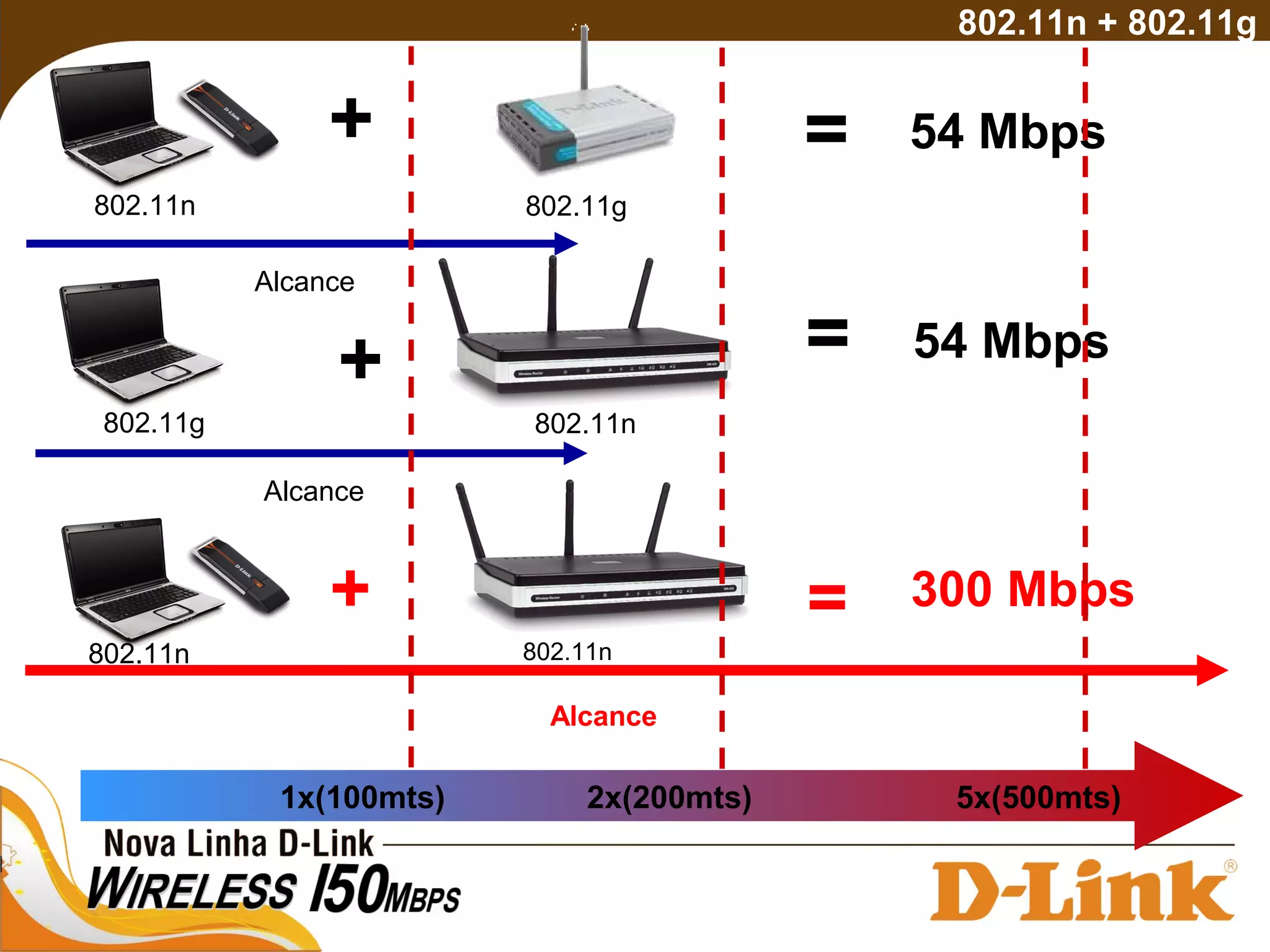 +
+ =
802.11g
802.11n
= 54 Mbps
300 Mbps
Alcance
Alcance
802.11n
+ = 54 Mbps
Alcance
802.11g 802.11n
802.11n
802.11n + 802.11g
1x(100mts) 2x(200mts) 5x(500mts)
 