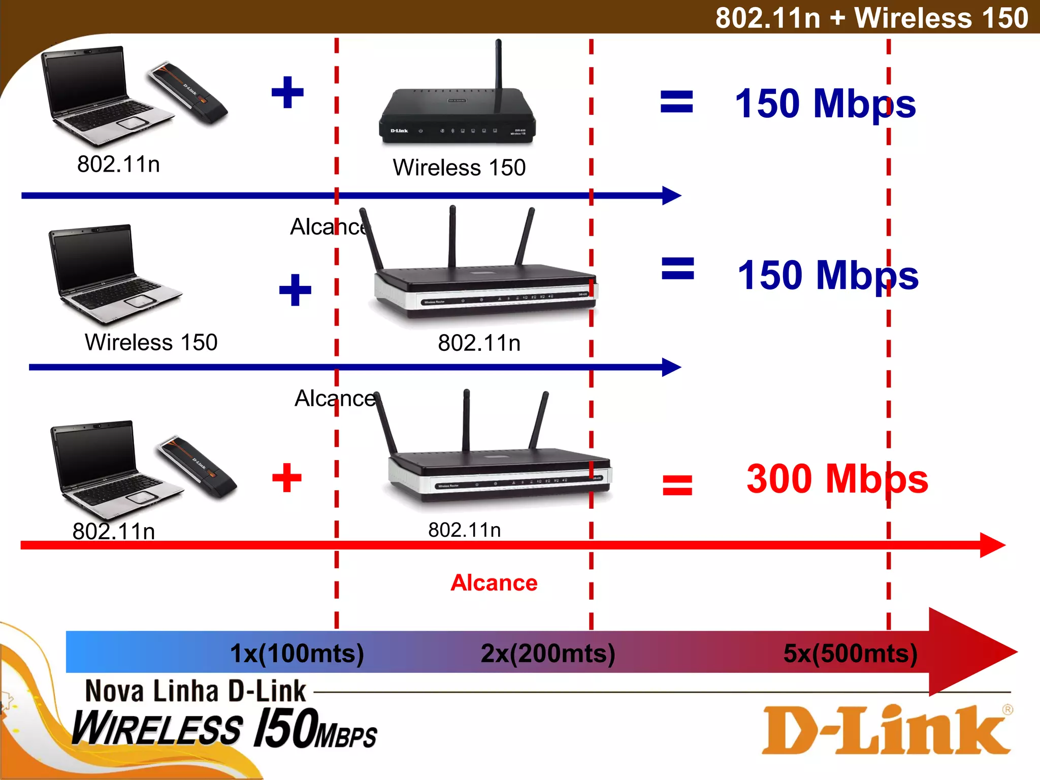 +
+ =
802.11n
= 150 Mbps
300 Mbps
Alcance
Alcance
802.11n
+ = 150 Mbps
Alcance
Wireless 150 802.11n
802.11n
802.11n + Wireless 150
Wireless 150
1x(100mts) 2x(200mts) 5x(500mts)
 