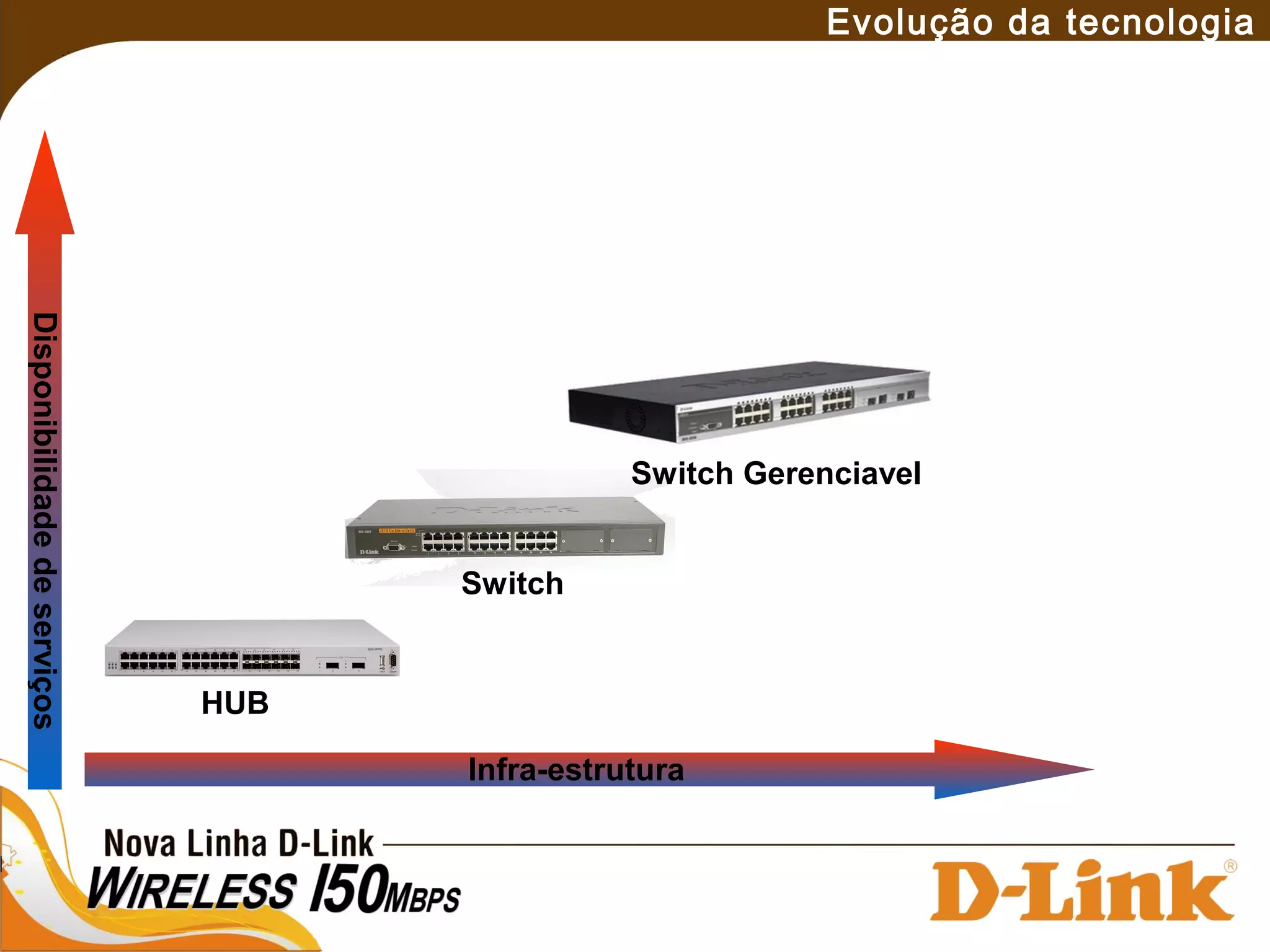 Evolução da tecnologia
HUB
Switch
Switch Gerenciavel
Disponibilidadedeserviços
Infra-estrutura
 