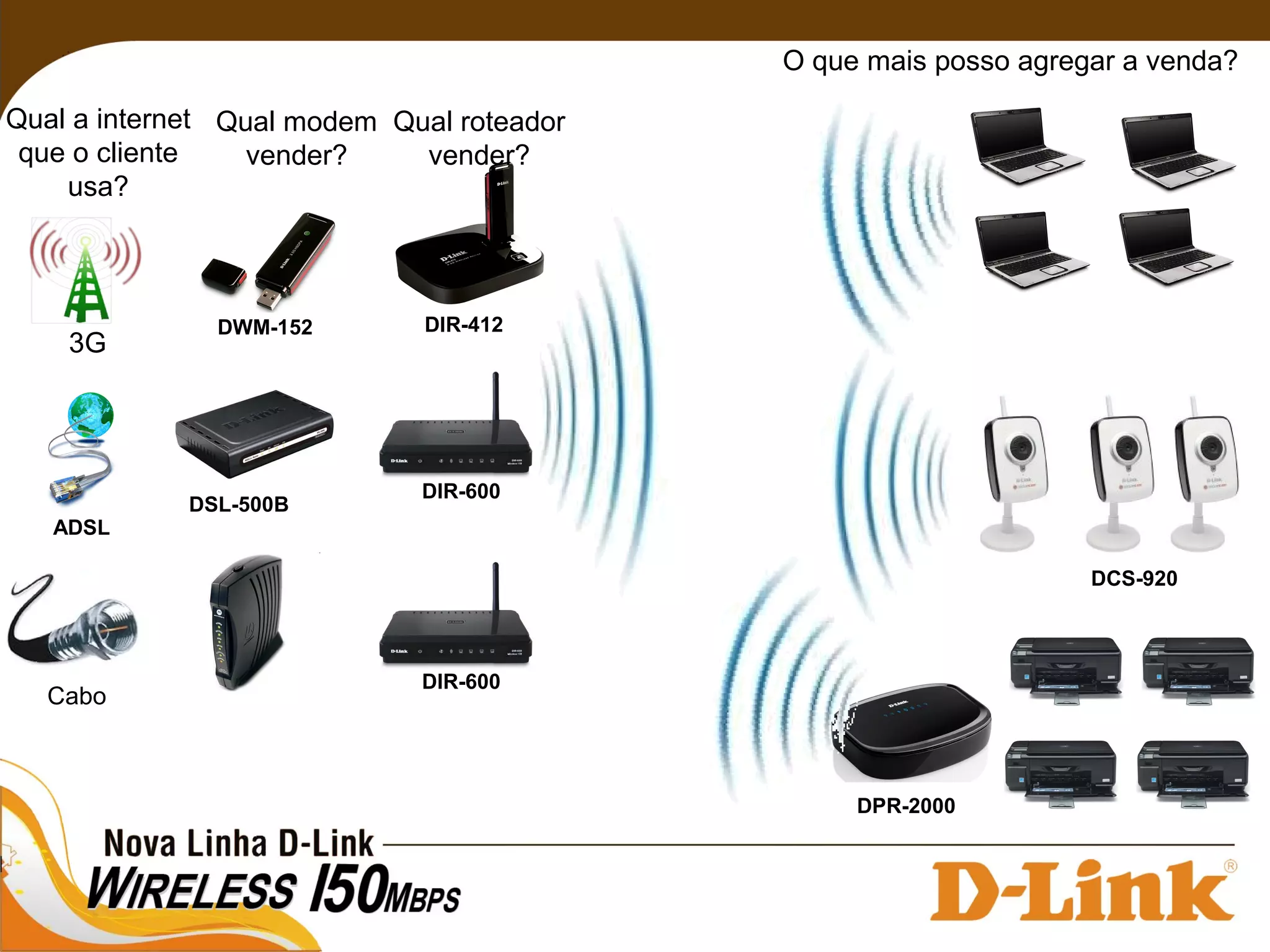 ADSL
3G
Cabo
DWM-152
DSL-500B
DIR-600
DIR-600
DIR-412
DCS-920
DPR-2000
Qual a internet
que o cliente
usa?
Qual modem
vender?
Qual roteador
vender?
O que mais posso agregar a venda?
 